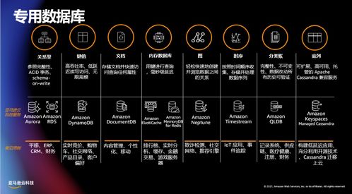 亞馬遜云科技連續七年榮膺云數據庫魔力象限領導者 數據處理與存儲支持的卓越實力