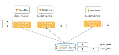 優(yōu)化數(shù)據(jù)實現(xiàn)機器學(xué)習(xí)高吞吐量 數(shù)據(jù)處理與存儲服務(wù)的支持策略