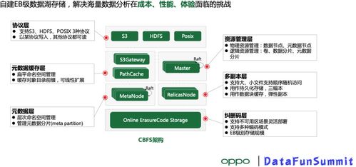 億級數(shù)據(jù)湖統(tǒng)一存儲技術(shù)實踐 構(gòu)建高效數(shù)據(jù)處理與存儲支持服務(wù)